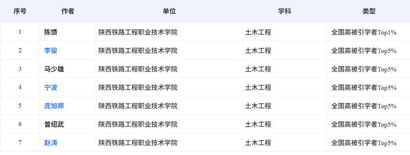 陕铁院7位土木工程学科教师入选“2025全国高被引学者”名单