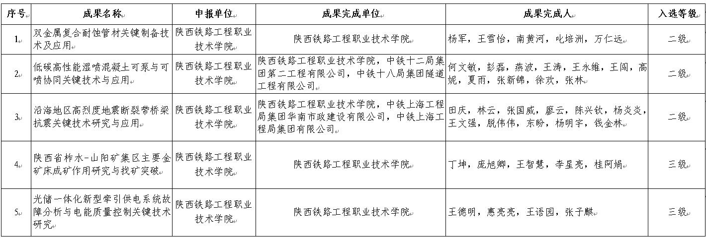 陕铁院5项成果荣获2026年度陕西高等学校科学技术研究优秀成果