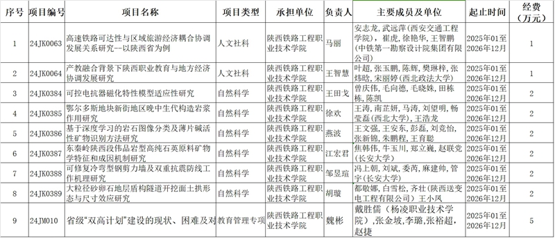 陕铁院9项陕西省教育厅科学研究计划项目获批立项