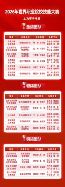 历史性突破！陕铁院斩获世赛6金5银4铜，2支队伍晋级全国排位赛